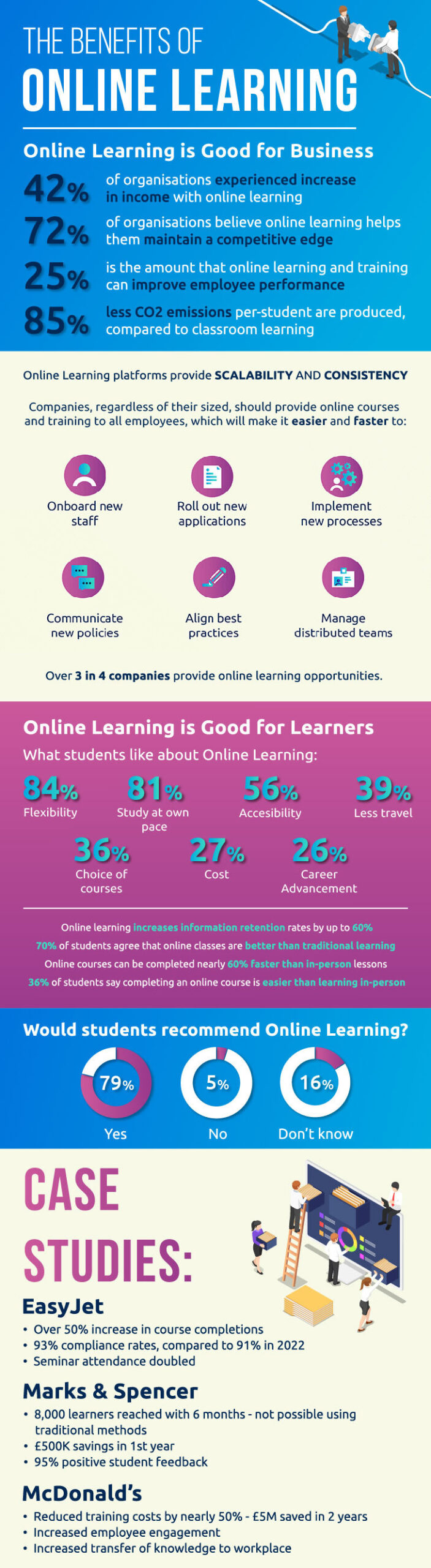 The Advantages of On-line Studying | Infographic